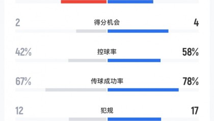 爱游戏平台-三镇4-1英博全场数据：射门数几乎持平，英博控球传球机会均占优